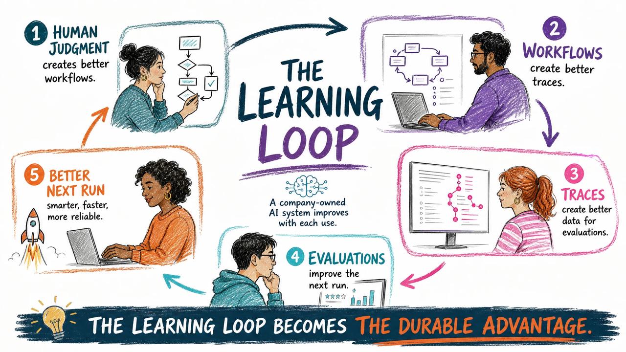 The Learning Loop