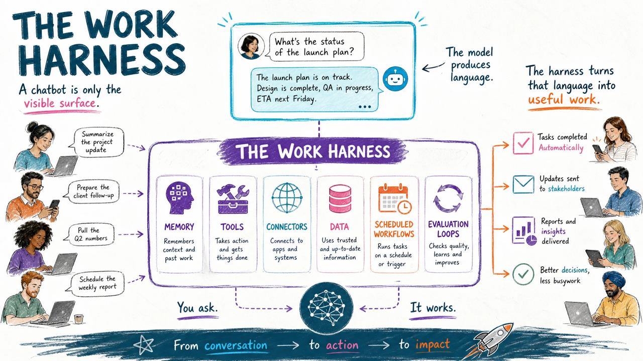 The Work Harness