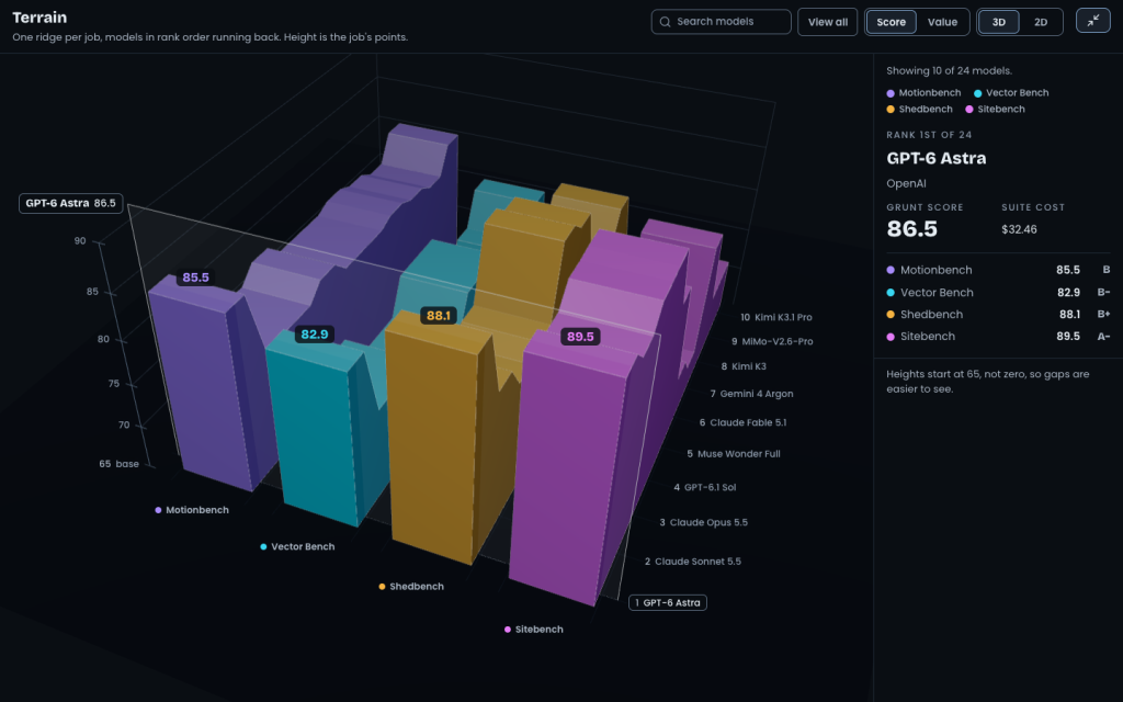 The Terrain in full screen on a desktop browser. Four large colored ridges fill most of the screen, with the top 10 models labeled down the right side and a details panel for the top-ranked GPT-6 Astra.