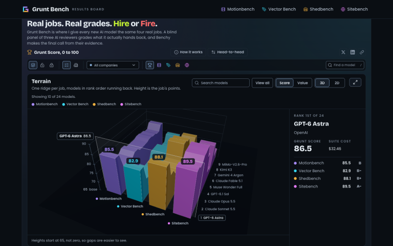 The Grunt Bench home page on desktop, with the Terrain chart above the leaderboard: four colored 3D ridges for Motionbench, Vector Bench, Shedbench and Sitebench, the top 10 models in rank order, and a side panel for top-ranked GPT-6 Astra.