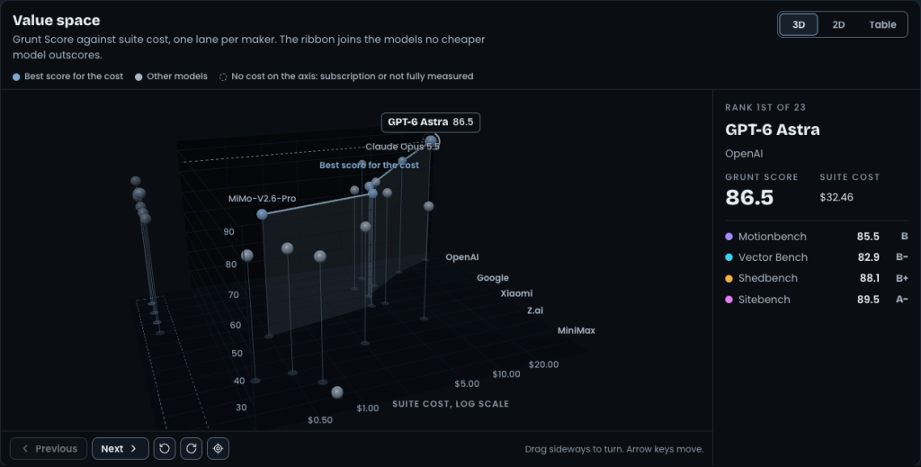 A 3D scatter chart titled Value space. Spheres on stems plot each model's Grunt Score against cost in lanes by maker, with a light ribbon labeled "Best score for the cost."