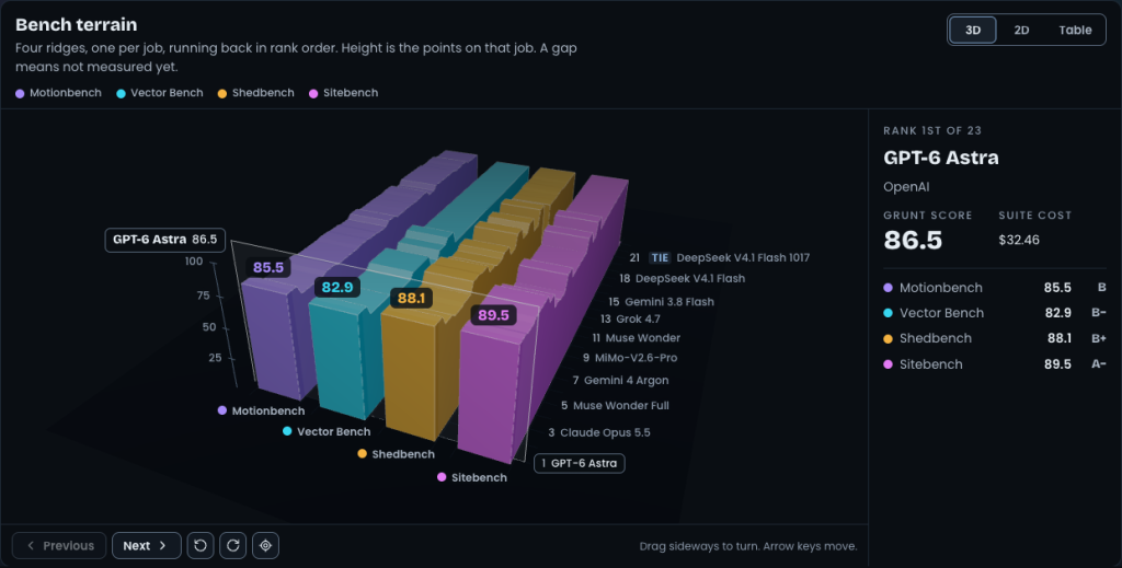 A 3D chart titled Bench terrain with four colored ridges, one for each bench, and models in rank order running toward the back, starting with GPT-6 Astra.