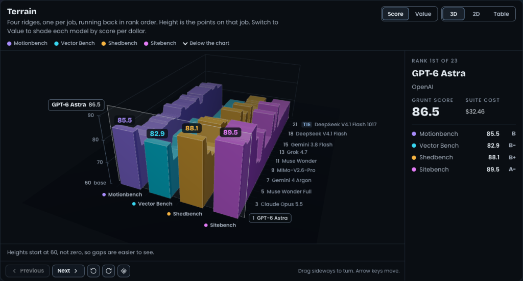 The Terrain chart in Score mode with a new Score and Value toggle. The height axis starts at 60 instead of zero, so the ridges show bigger differences, and a note under the chart explains this.