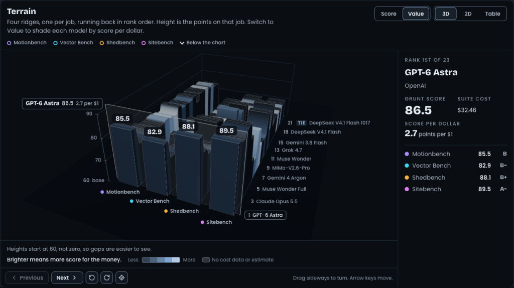 The Terrain chart in Value mode, with ridges in shades of blue and gray. A legend reads "Brighter means more score for the money," with a swatch for missing cost data.
